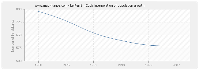 Le Ferré : Cubic interpolation of population growth